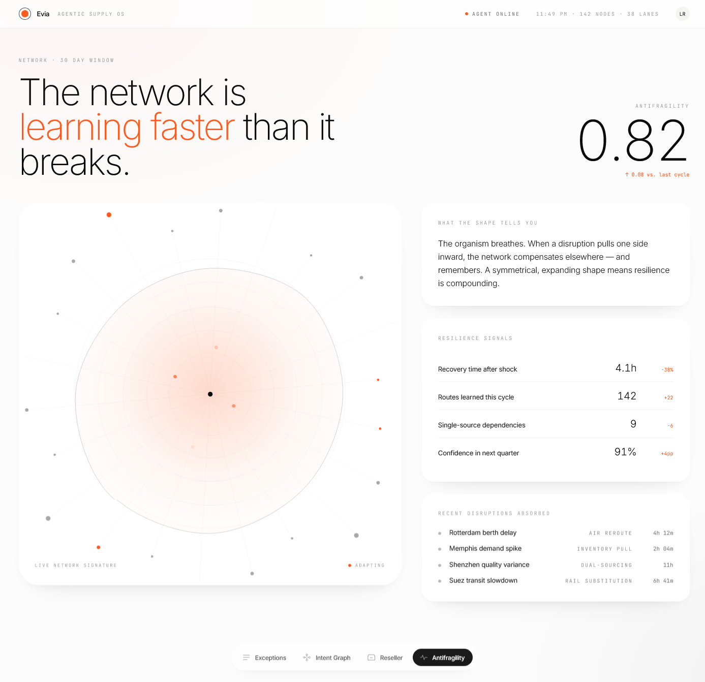 Evia Antifragility Score - supply network resilience metric